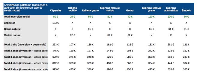 Tabla de amortización de cafeteras