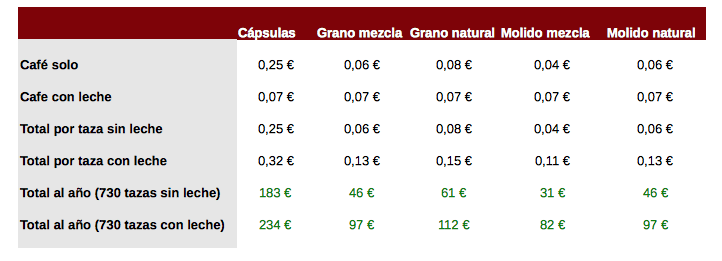 Tabla coste taza de café