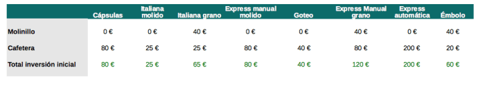 Tabla de Inversión en cafeteras